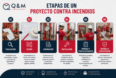 Etapas de un Proyecto Contra Incendios